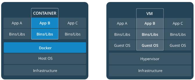 Container 和 virtual machines 的区别