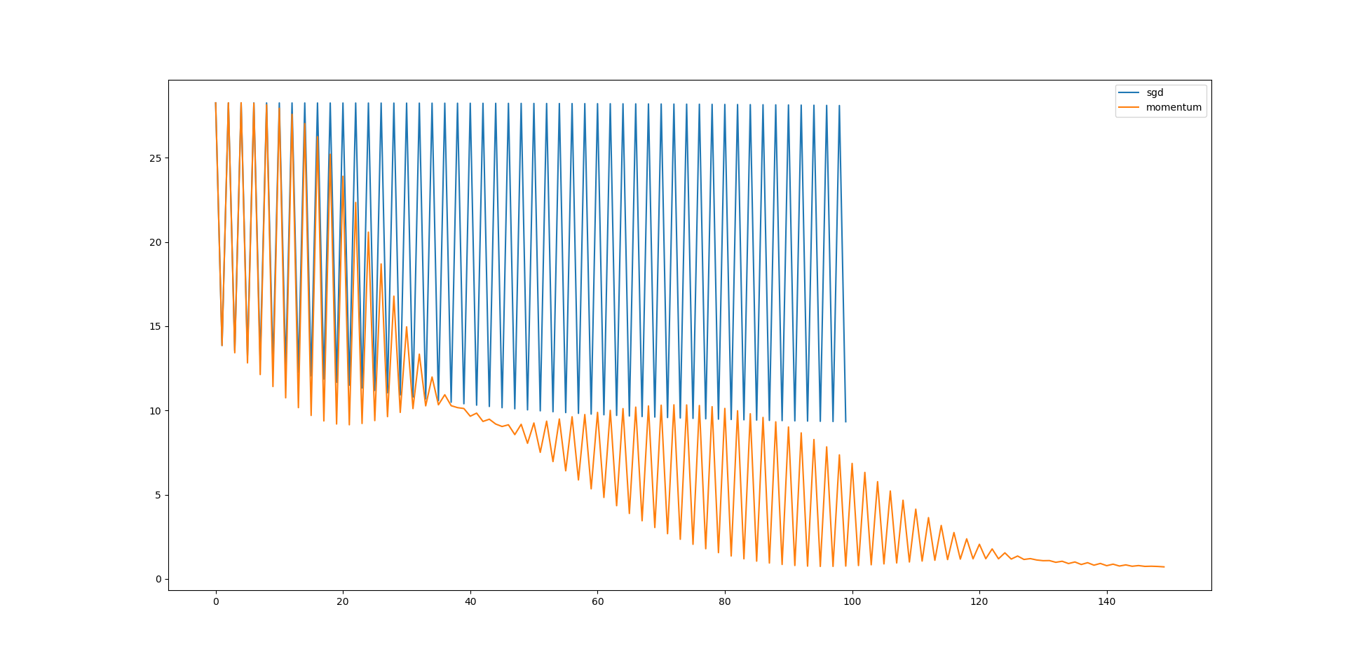 sgd_vs_momentum2.png